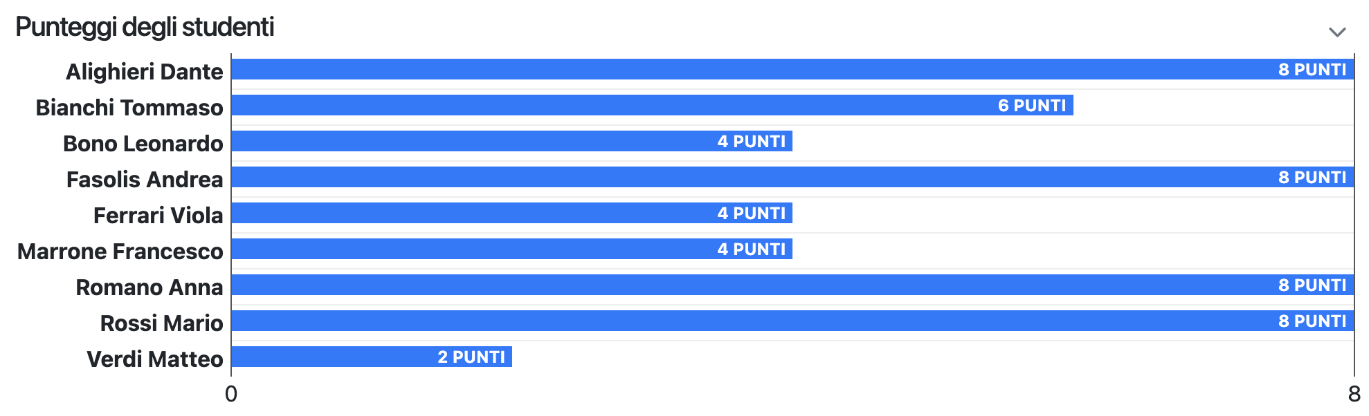 Sezione dei punteggi degli studenti per un esercizio della verifica