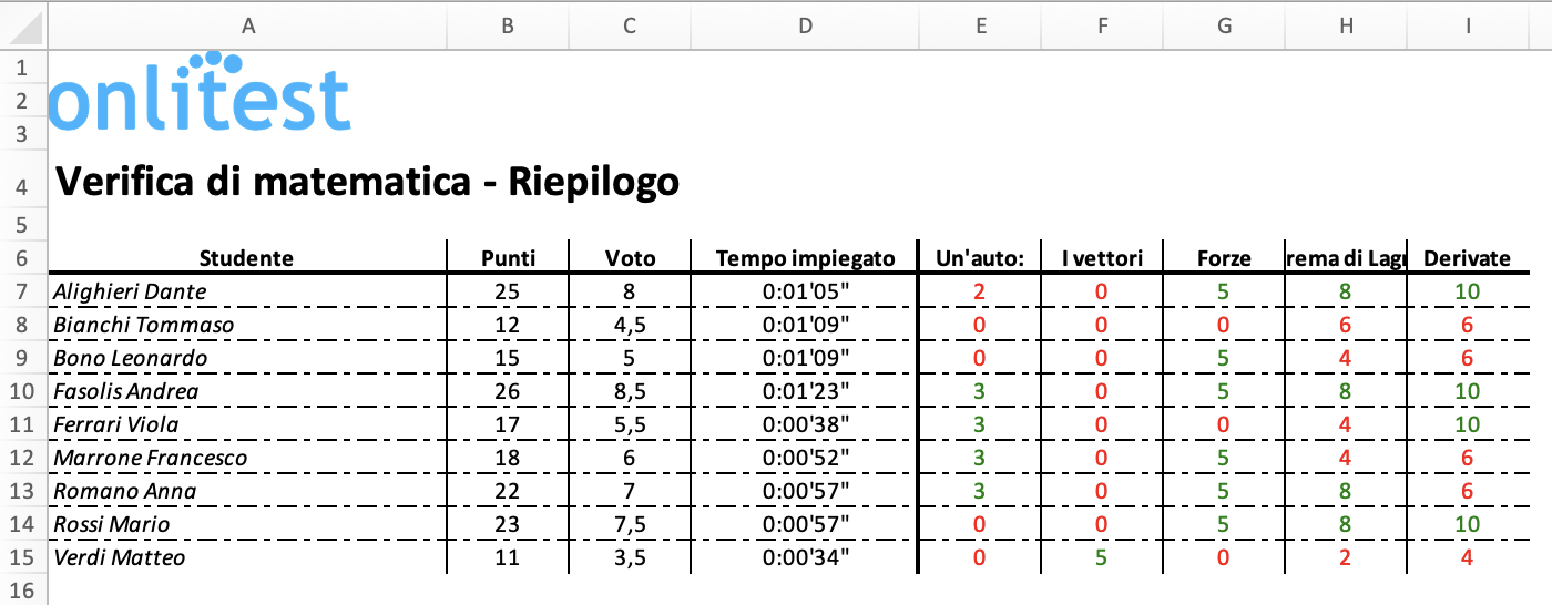 Esempio di tabella di riepilogo in Excel