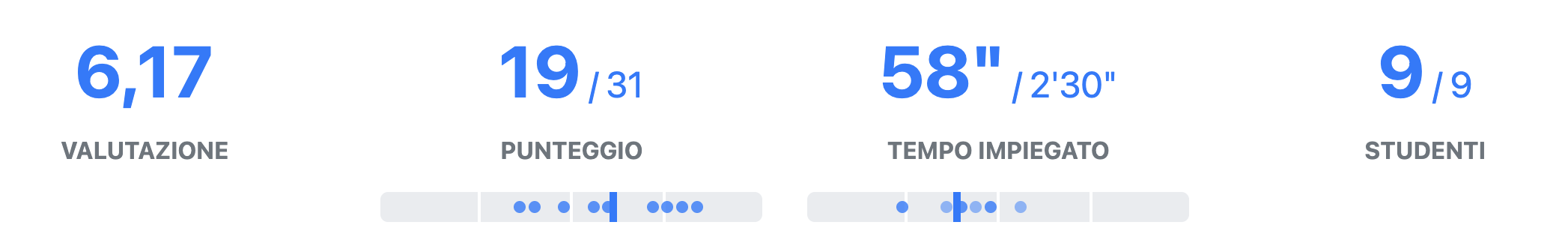 Sezione dei risultati complessivi della verifica