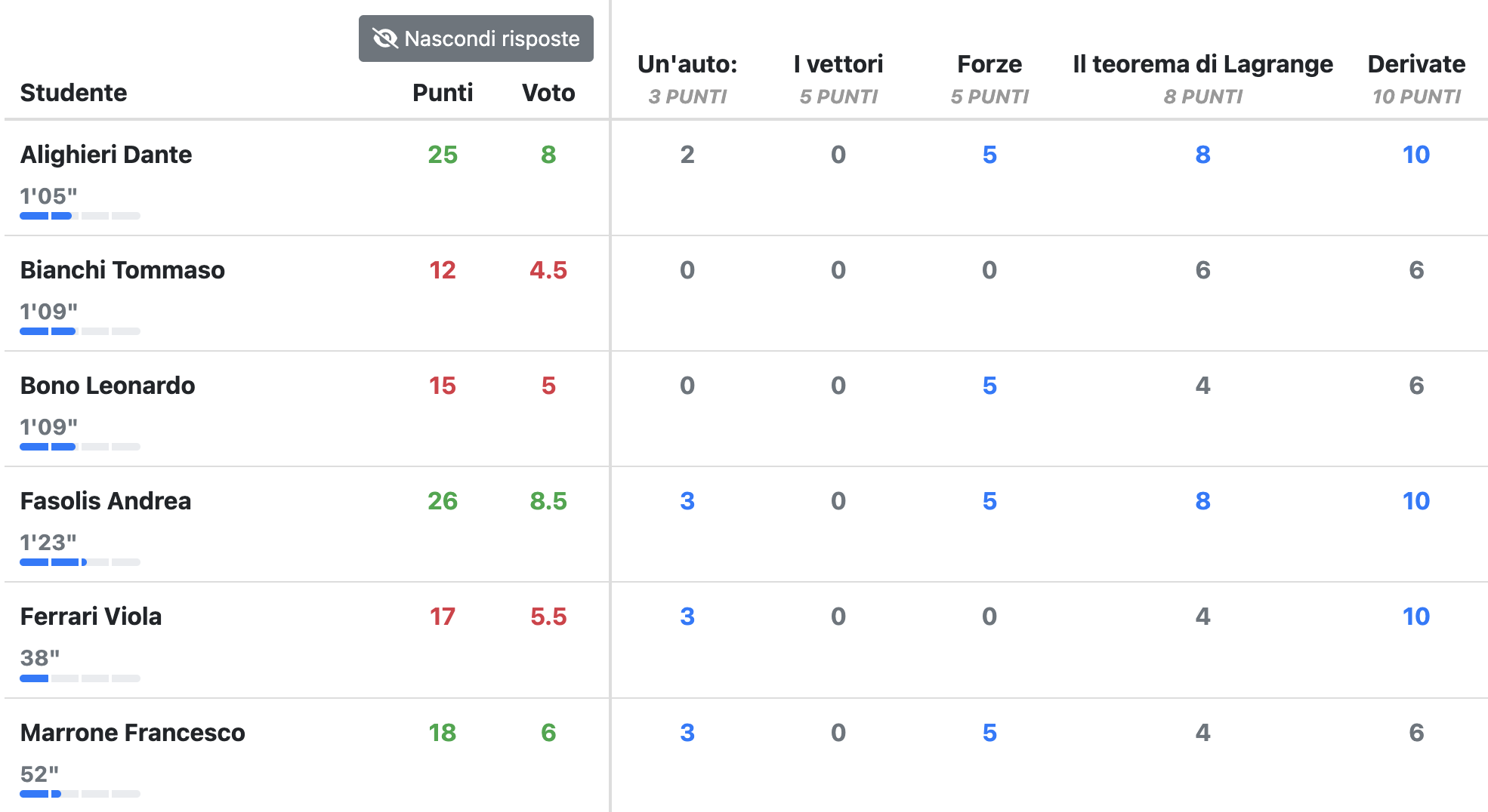 Sezione dei risultati degli studenti della verifica